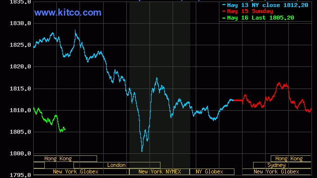 Giá vàng hôm nay 16/5: Chuỗi giảm giá vàng chưa thể kết thúc, giới đầu tư tiếp tục tháo chạy?