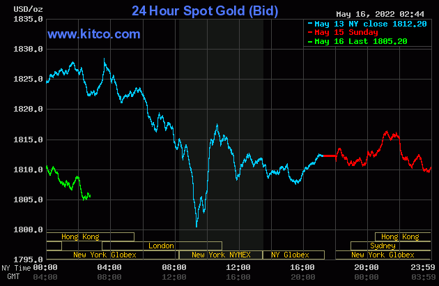 Giá vàng hôm nay 16/5: Giá vàng không chỉ thủng đáy, chuỗi giảm chưa thể kết thúc, giới đầu tư tiếp tục tháo chạy? Giá vàng hôm nay 16/5: Giá vàng không chỉ thủng đáy, chuỗi giảm chưa thể kết thúc, giới đầu tư tiếp tục tháo chạy?