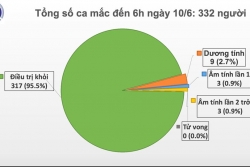 Covid-19 ở Việt Nam sáng 10/6: 55 ngày không có ca lây nhiễm trong cộng đồng, bệnh nhân phi công có thể ngồi dậy, bấm bàn phím