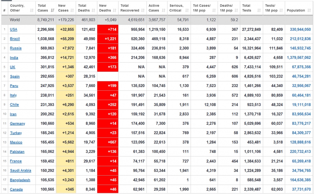 Cập nhật 7h ngày 20 6 WHO cảnh báo Covid 19 vẫn nguy hiểm chết người Brazil vỡ trận khi đỉnh dịch chưa qua Nga đưa thuốc điều trị ra thị trường cap nhat 7h ngay 206 who canh bao covid 19 van nguy hiem chet nguoi brazil vo tran khi dinh dich chua qua nga dua thuoc dieu tri ra thi truong