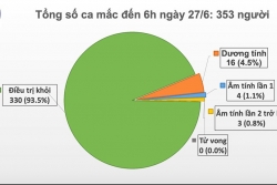 Covid-19 ở Việt Nam sáng 27/6: Cách ly 7.846 trường hợp tiếp xúc gần và nhập cảnh từ vùng dịch, 'không có chuyện mở cửa ào ạt'