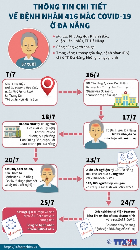 Thông tin chi tiết về bệnh nhân 416 mắc Covid-19 ở Đà Nẵng thong tin chi tiet ve benh nhan 416 mac covid 19 o da nang