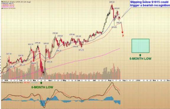 Giá vàng hôm nay 26/8: Còn tiếp tục giảm nữa không? Chuyên gia nói gì về khả năng xảy ra đợt 'tụt dốc' thứ 2