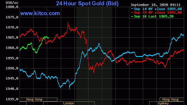 Giá vàng chiều nay 16/9: Giảm vào buổi sáng, đảo ngược vào buổi chiều, xu hướng mua vào tăng mạnh