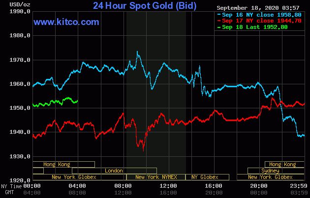 Giá vàng chiều nay 18/9: Trong nước và thế giới cùng nhích tăng, giới đầu tư rủ nhau chốt lời