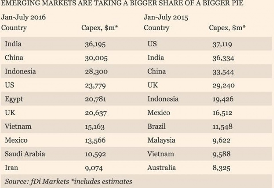 Điều gì giúp Ai Cập “nhảy” 10 bậc thu hút FDI toàn cầu