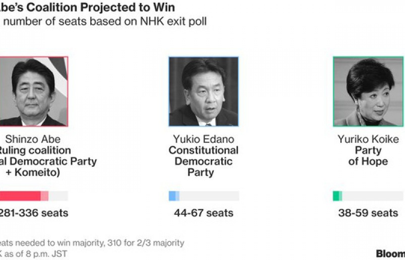 Chiến thắng vang dội của Thủ tướng Abe