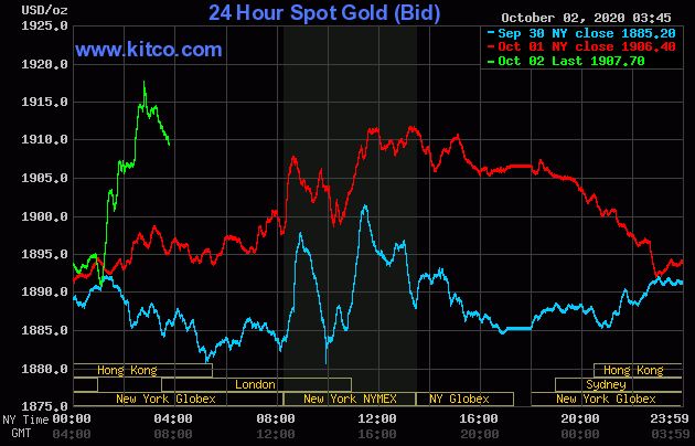 Giá vàng chiều nay 2/10: Giá vàng trong nước và thế giới cùng tăng vọt, phá vỡ ngưỡng cản tâm lý