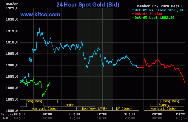 Giá vàng chiều nay 5/10: Bất ngờ đổi chiều, có lý do để tin vàng tăng giá trong tuần này?. (Nguồn: Kitco) Giá vàng chiều nay 5/10: Bất ngờ đổi chiều, có lý do để tin vàng tăng giá trong tuần này?
