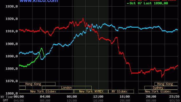 Giá vàng chiều nay 7/10: Vàng 'đi tàu lượn siêu tốc', vừa giảm 450 nghìn lại bật tăng ngay