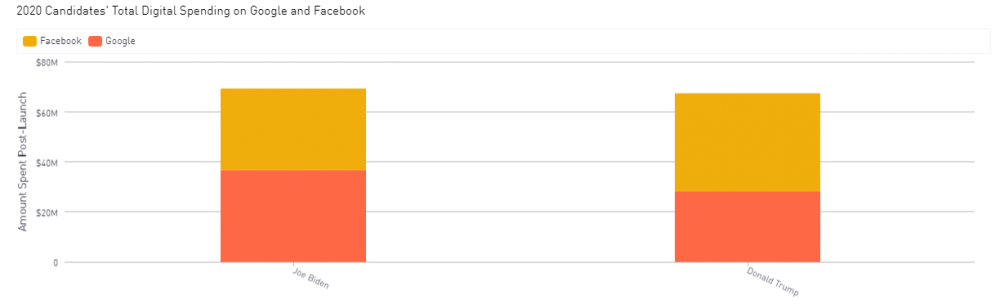Bầu cử Mỹ 2020: Chuyên gia IT tiết lộ ông Trump hay Biden, ai đang thật sự chiếm lợi thế trên Facebook và Google?. (Nguồn: Acronum) Bầu cử Mỹ 2020: Chuyên gia IT tiết lộ ông Trump hay Biden, ai đang thật sự chiếm lợi thế trên Facebook và Google?
