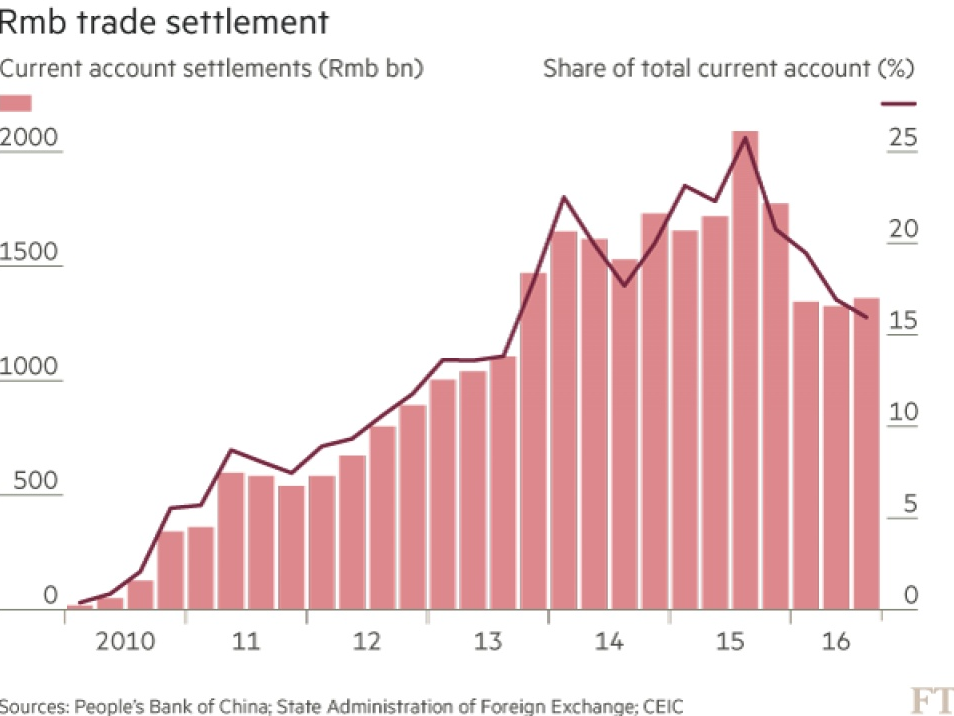 Trung Quốc chưa sẵn sàng quốc tế hóa Nhân dân tệ
