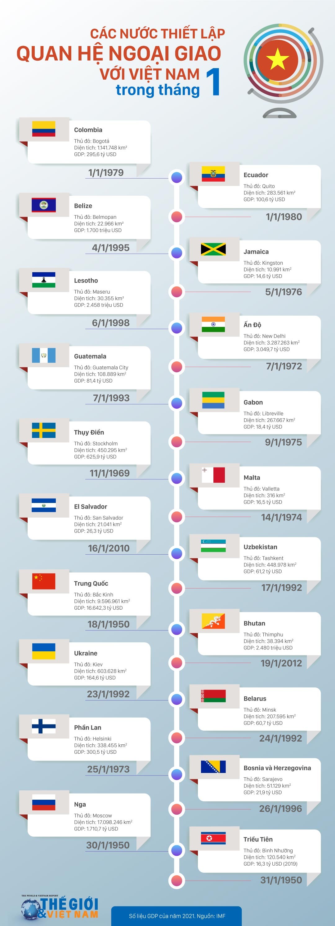 Những nước nào thiết lập quan hệ ngoại giao với Việt Nam trong tháng 1?
