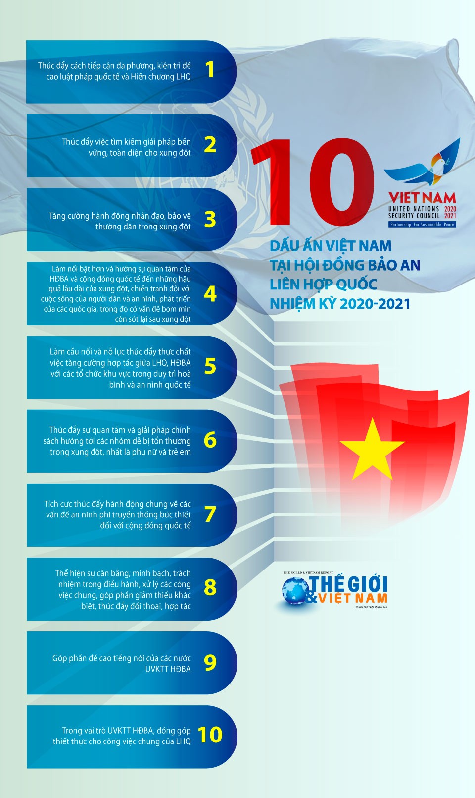 10 dấu ấn Việt Nam tại Hội đồng Bảo an Liên hợp quốc nhiệm kỳ 2020-2021