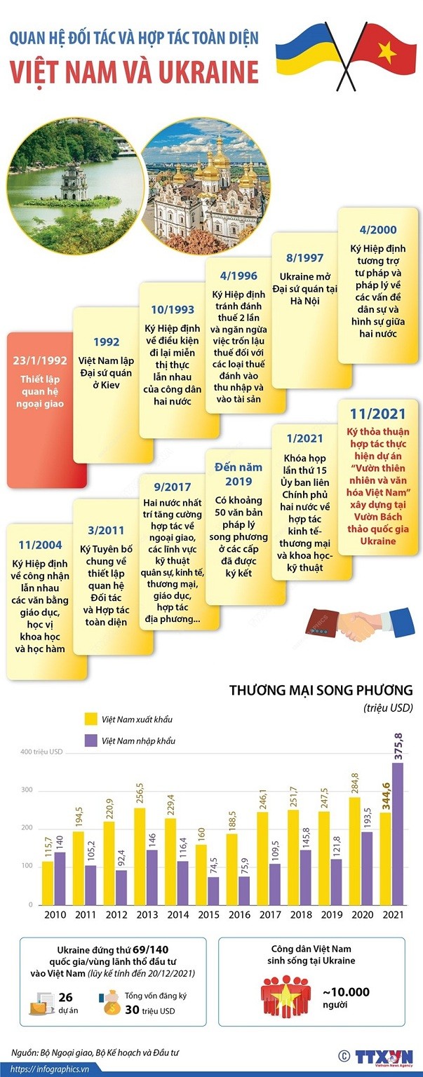 Những dấu ấn trong quan hệ Việt Nam-Ukraine trong 30 năm qua. Những dấu ấn trong quan hệ Việt Nam-Ukraine trong 30 năm qua.