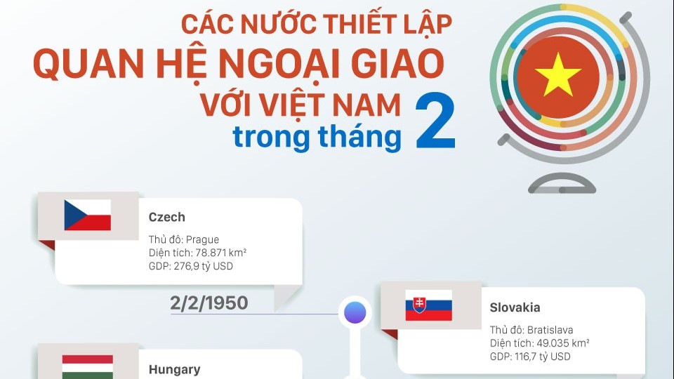 Những nước nào thiết lập quan hệ ngoại giao với Việt Nam trong tháng 2?
