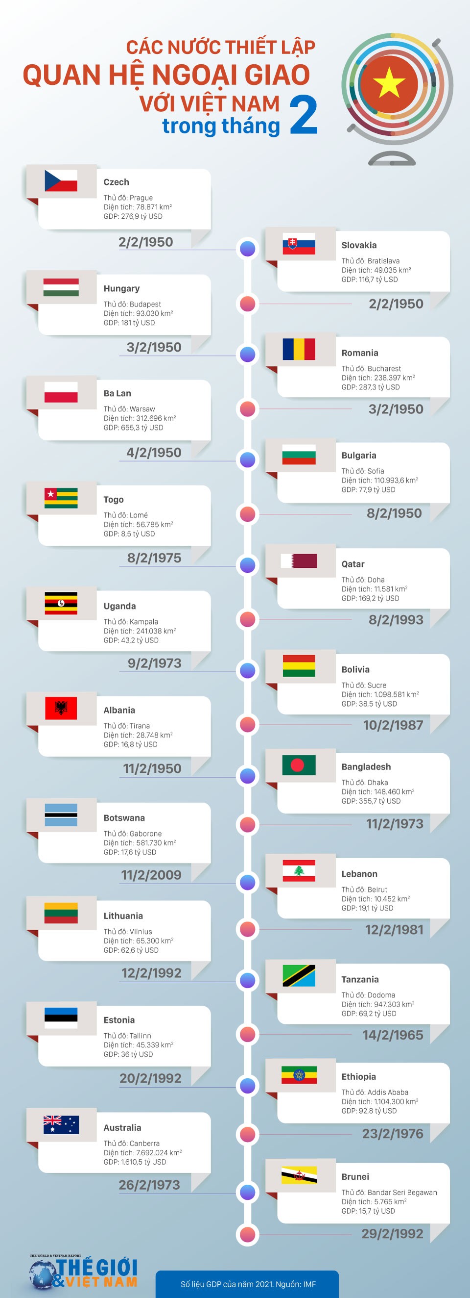 Những nước nào thiết lập quan hệ ngoại giao với Việt Nam trong tháng 2?