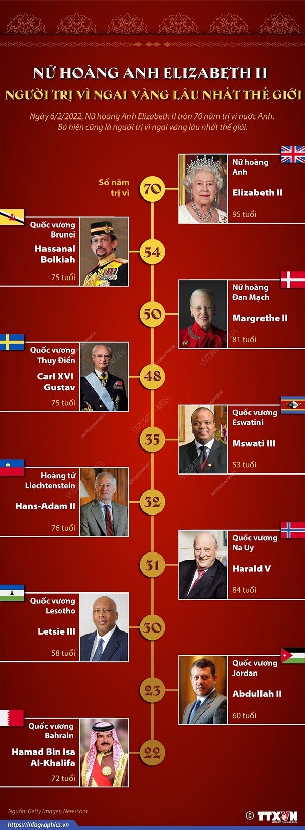 Nữ hoàng Anh Elizabeth II trị vì nước Anh tròn 70 năm và là người trị vì ngai vàng lâu nhất thế giới. (Nguồn: TTXVN)