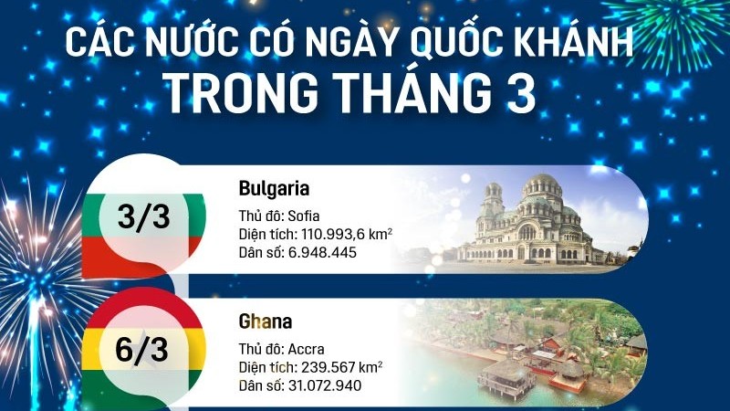Những nước nào có Ngày Quốc khánh trong tháng 3?