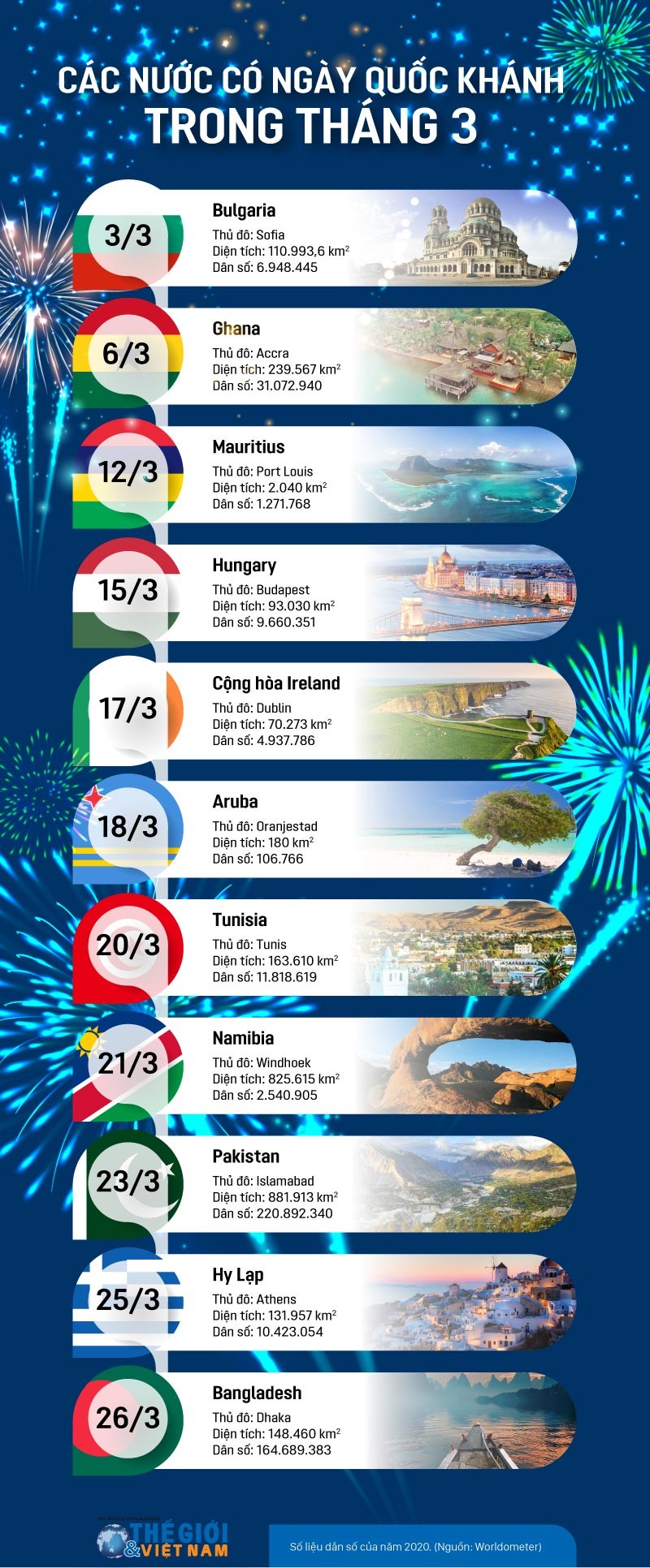 Những nước có Ngày Quốc khánh trong tháng 3. (Nguồn: Báo Thế giới và Việt Nam)