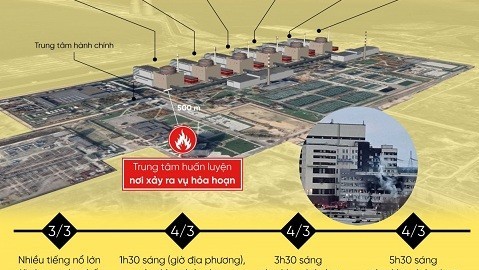 Toàn cảnh vụ cháy nhà máy điện hạt nhân nguy hiểm tại Ukraine