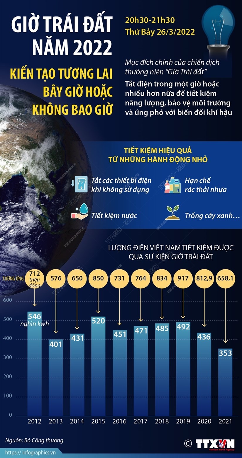 Chiến dịch Giờ Trái Đất năm 2022 Với thông điệp là tắt đèn trong 60 phút và hơn thế nữa, sự kiện Giờ Trái Đất nhắc nhở mọi cá nhân, cộng đồng, doanh nghiệp về tiết kiệm năng lượng, bảo vệ môi trường.