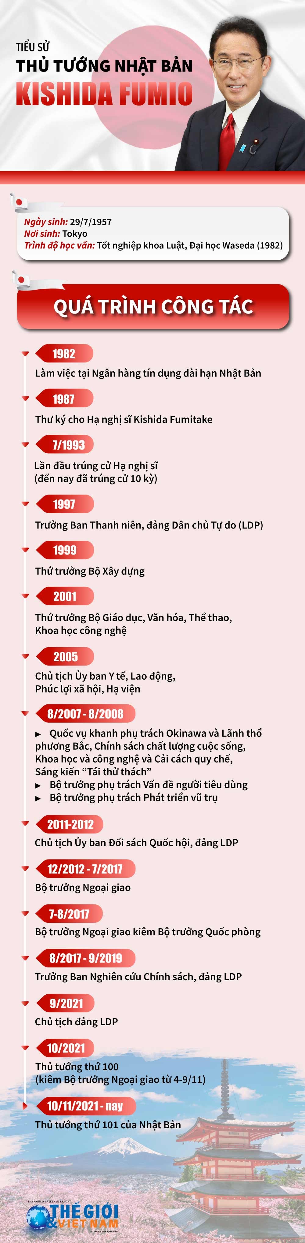 Tiểu sử Thủ tướng Nhật Bản Kishida Fumio