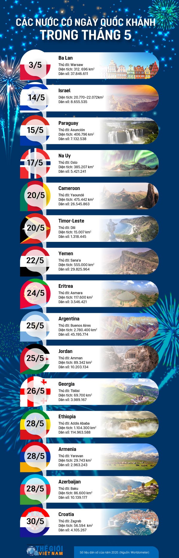 Những nước nào có Ngày Quốc khánh trong tháng 5? Những nước nào có Ngày Quốc khánh trong tháng 5?