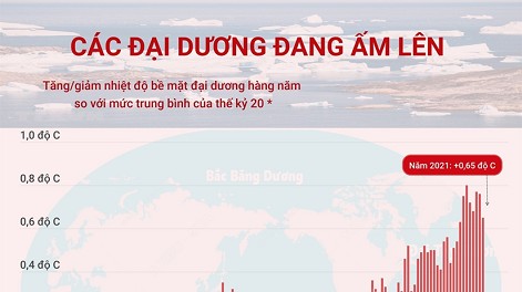 Trái đất ấm lên kéo theo nhiệt độ của các đại dương ngày càng tăng