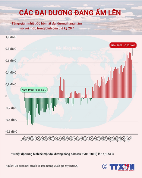 Năm 2021, nhiệt độ bề mặt đại dương toàn cầu cao hơn 0,65 độ C so với mức trung bình, năm có sự chênh lệch lớn nhất được ghi nhận là năm 2016, khi nhiệt độ bề mặt đại dương đo được cao hơn 0,8 độ C.