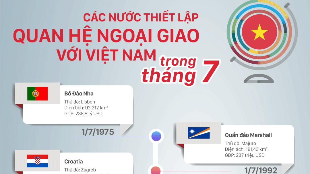 Những nước nào thiết lập quan hệ ngoại giao với Việt Nam trong tháng 7?