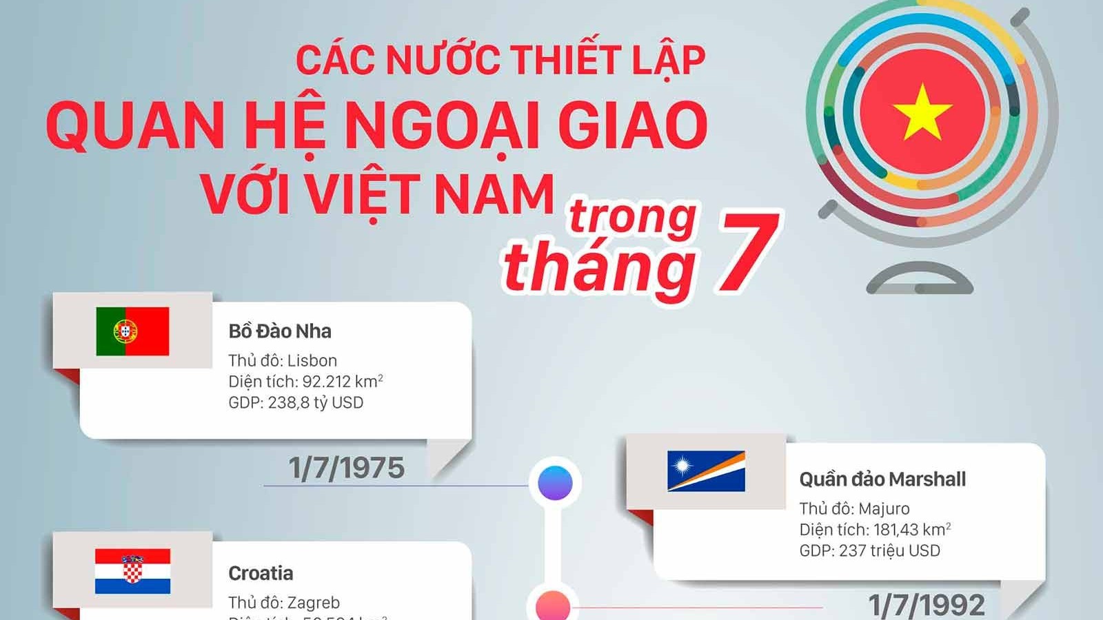 Những nước nào thiết lập quan hệ ngoại giao với Việt Nam trong tháng 7?