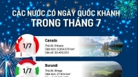 Những nước nào có Ngày Quốc khánh trong tháng 7?