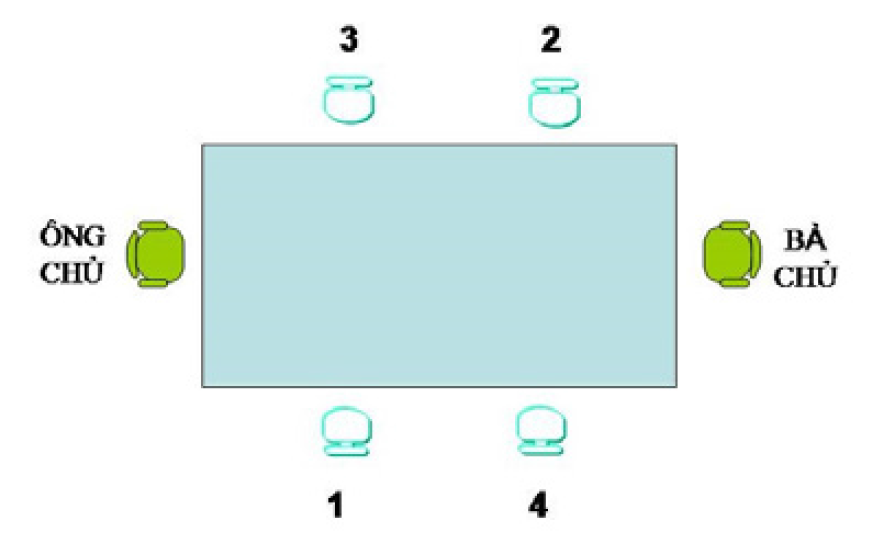 Ông chủ và bà chủ ngồi đối diện ở hai đầu bàn