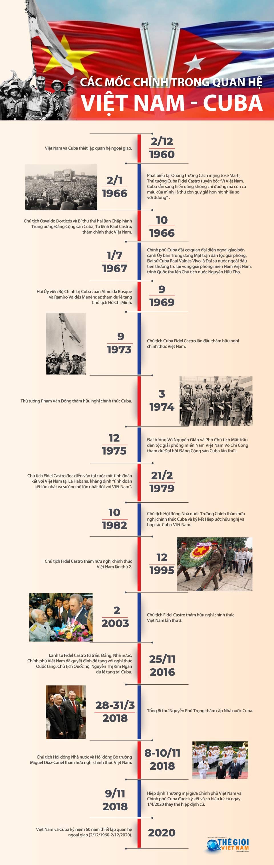 Những dấu mốc chính trong quan hệ hữu nghị truyền thống đặc biệt Việt Nam-Cuba Những dấu mốc chính trong quan hệ hữu nghị truyền thống đặc biệt Việt Nam-Cuba