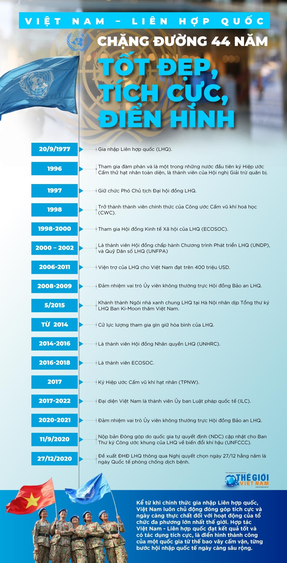 Việt Nam-Liên hợp quốc: Chặng đường 44 năm tốt đẹp, tích cực, điển hình Việt Nam-Liên hợp quốc: Chặng đường 44 năm tốt đẹp, tích cực, điển hình