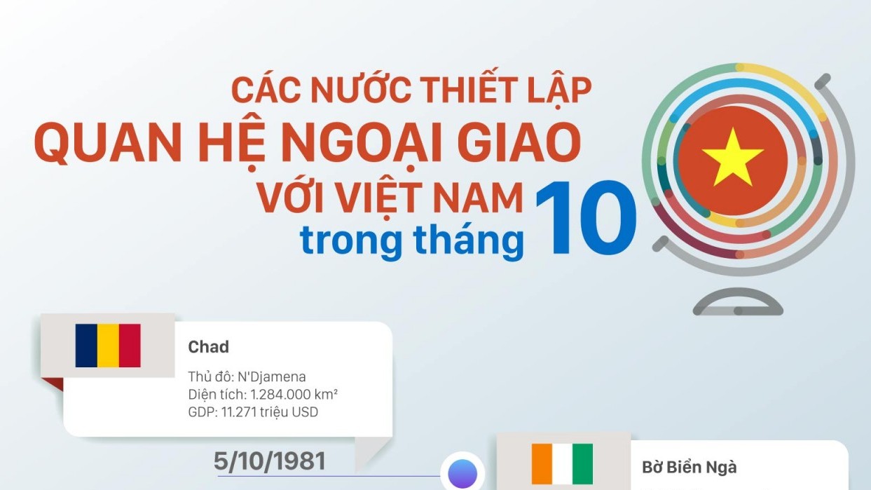 Những nước nào thiết lập quan hệ ngoại giao với Việt Nam trong tháng 10?