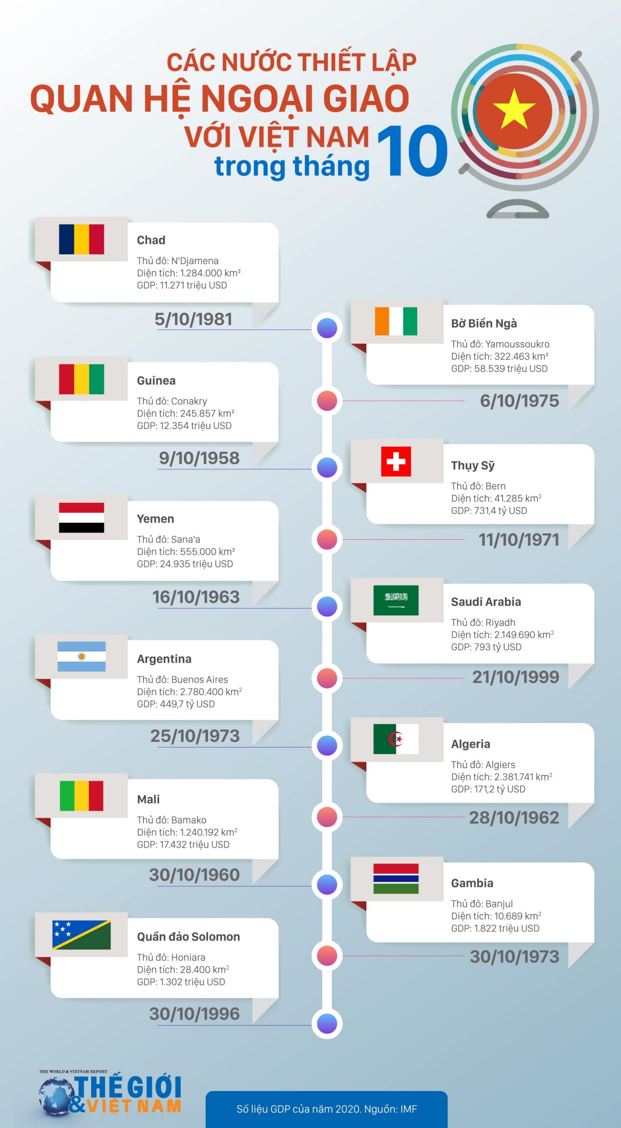 Những nước nào thiết lập quan hệ ngoại giao với Việt Nam trong tháng 10?