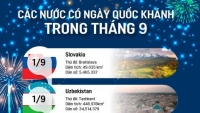 Những nước nào có Ngày Quốc khánh trong tháng 9?