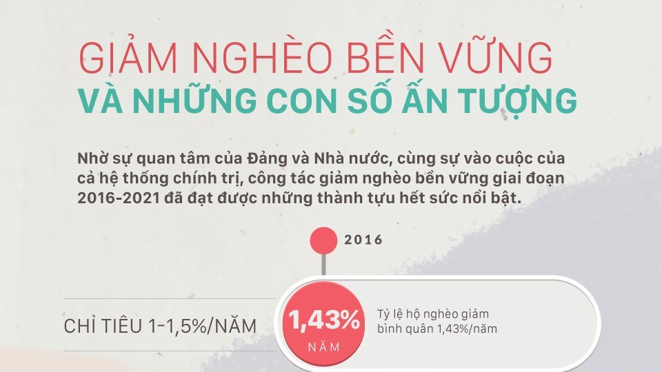 Giảm nghèo bền vững và những con số ấn tượng