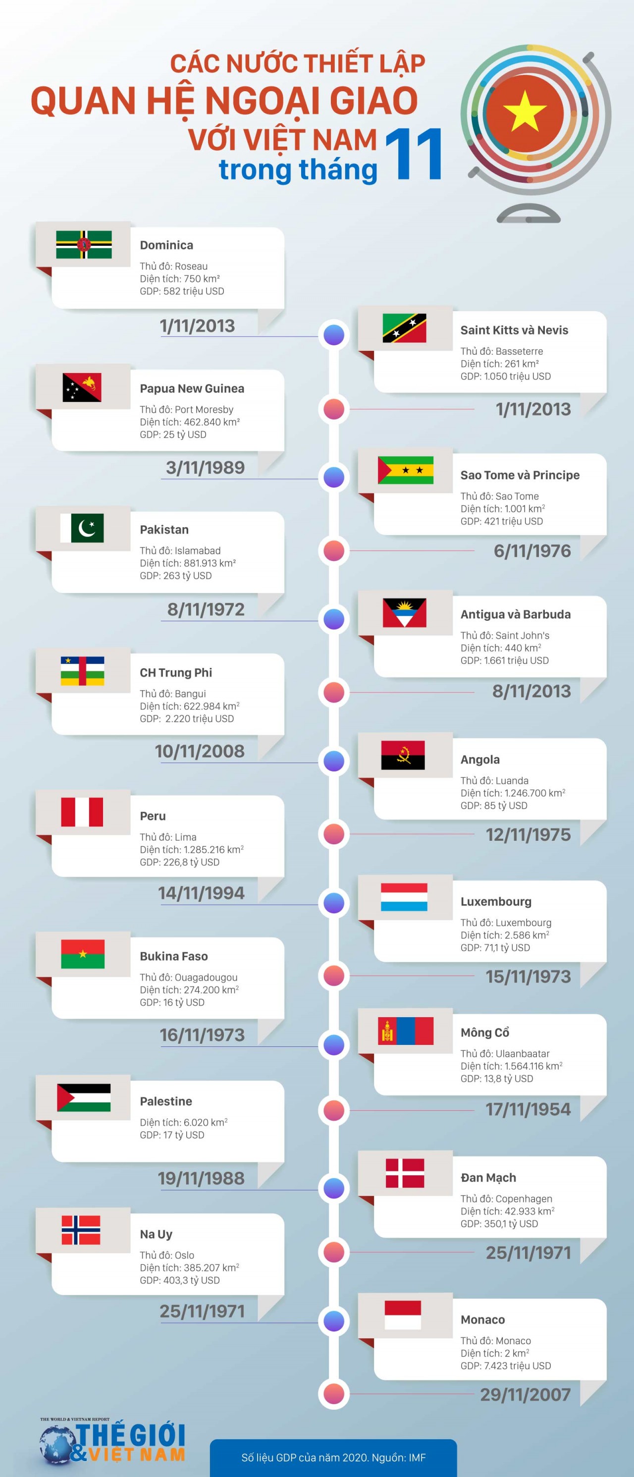 Những nước nào thiết lập quan hệ ngoại giao với Việt Nam trong tháng 11?