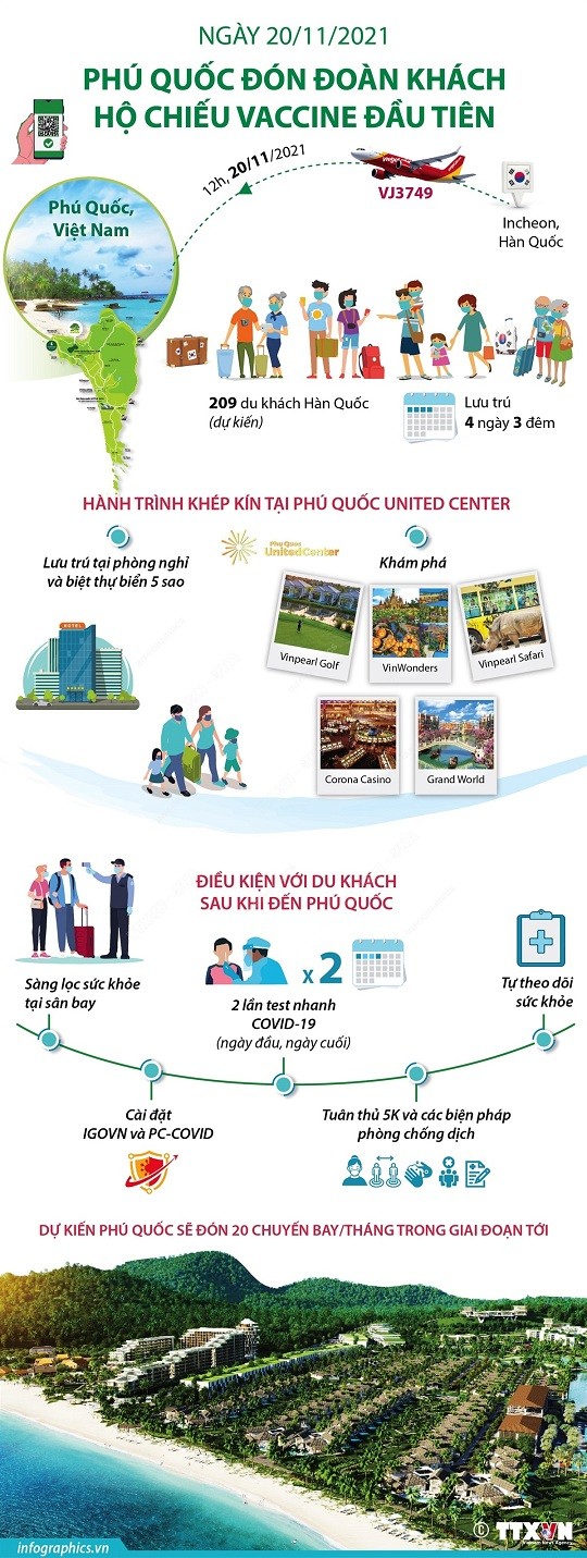 Hành trình du lịch Phú Quốc với hộ chiếu vaccine như thế nào? Hành trình du lịch Phú Quốc với hộ chiếu vaccine như thế nào?