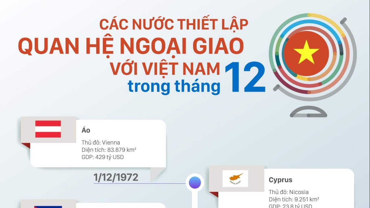 Những nước nào thiết lập quan hệ ngoại giao với Việt Nam trong tháng 12?