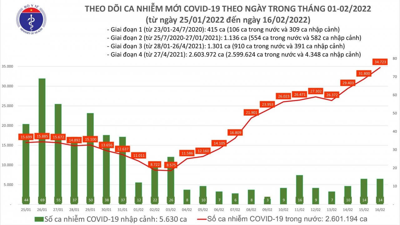 Covid-19 chiều 17/2: Hơn 25 nghìn ca trong cộng đồng, ca mắc mới tăng mạnh ở Quảng Ninh, Bắc Giang