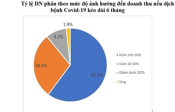 Kết quả khảo sát nóng: Doanh nghiệp lo lắng hậu quả Covid-19, 3 giải pháp được đề xuất lên Chính phủ