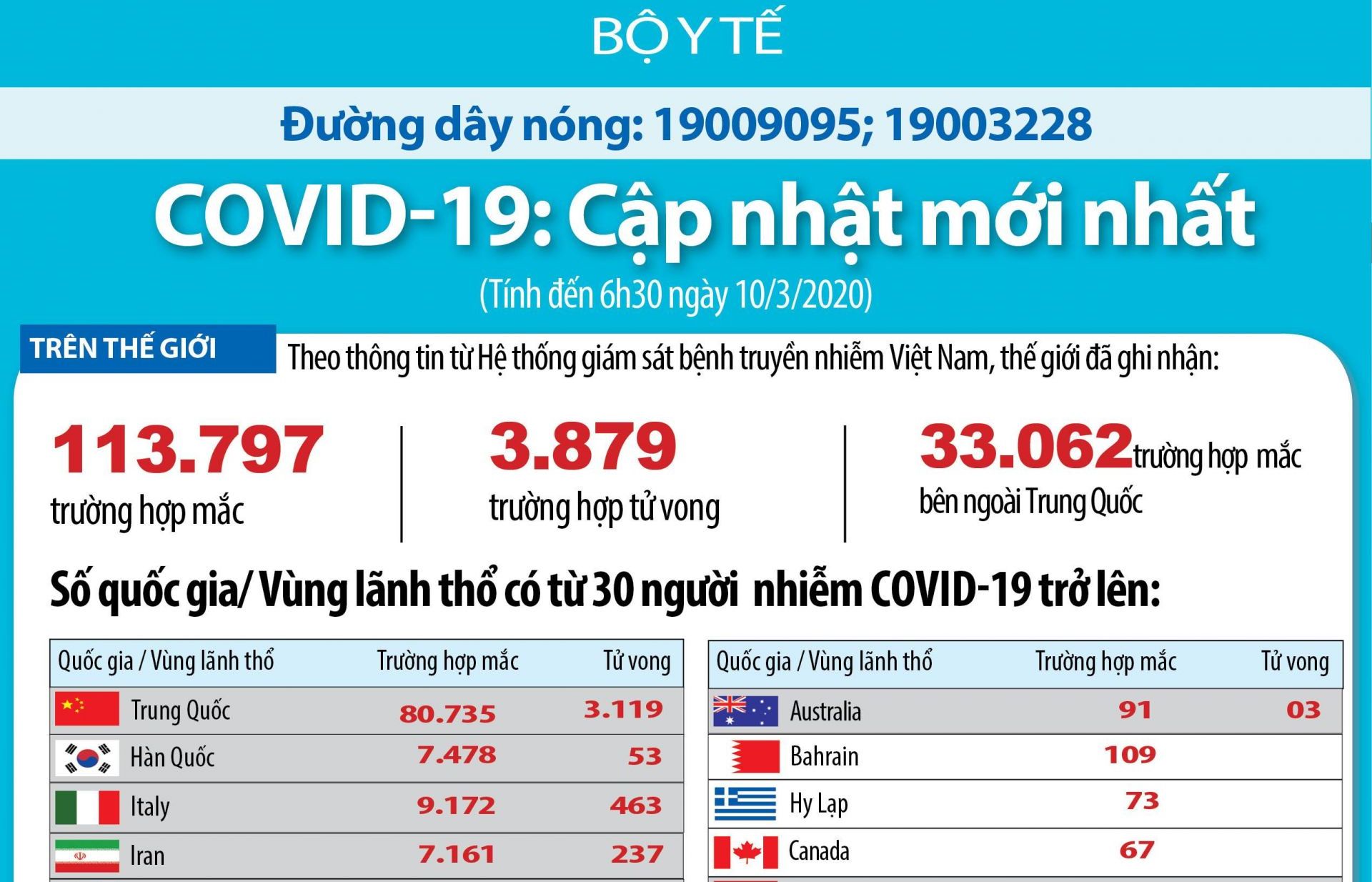 Cập nhật 7h ngày 10/3: Số ca nhiễm Covid-19 tăng hơn 1.500 mỗi ngày, Italy phong tỏa toàn quốc, 27 nước EU đều có ca nhiễm