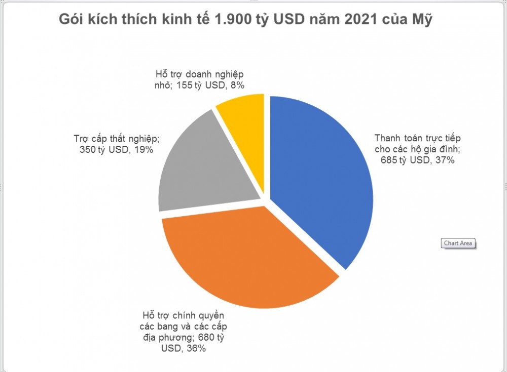 Chuyên gia nước ngoài: Gói giải cứu 1.900 tỷ USD - Nền kinh tế Mỹ ‘khỏe mạnh’ đến đâu và Việt Nam hưởng lợi gì?