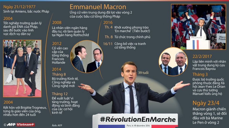 infographics chan dung ung cu vien tong thong phap emmanuel macron