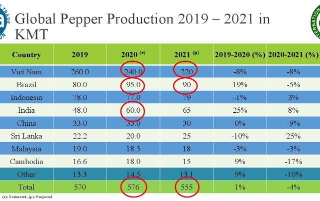 Giá tiêu hôm nay 18/5
