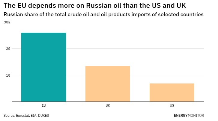 Sau pha ‘quay xe’ của Đức, EU hạ lệnh cấm nhập dầu của Nga, điều gì sẽ xảy ra tiếp theo?